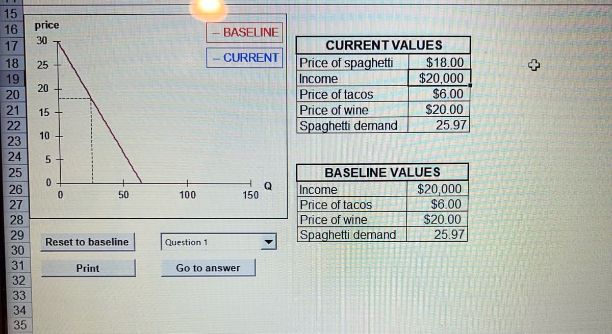 15
16
17
price
30
18 25
19
20
21 15
22
10
23
24 5
25
26
27
28
29
30
31
32
33
34
35
20
0
0
50
Reset to baseline
Print
100
Question 1
BASELINE
CURRENT
Go to answer
150
Q
CURRENT VALUES
Price of spaghetti
Income
Price of tacos
Price of wine
Spaghetti demand
$18.00
$20,000
$6.00
$20.00
25.97
BASELINE VALUES
Income
Price of tacos
Price of wine
Spaghetti demand
$20,000
$6.00
$20.00
25.97