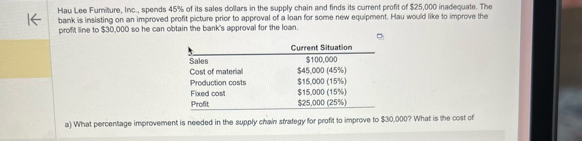 K
Hau Lee Furniture, Inc., spends 45% of its sales dollars in the supply chain and finds its current profit of $25,000 inadequate. The
bank is insisting on an improved profit picture prior to approval of a loan for some new equipment. Hau would like to improve the
profit line to $30,000 so he can obtain the bank's approval for the loan.
Sales
Cost of material
Production costs
Fixed cost
Profit
Current Situation
D
$100,000
$45,000 (45%)
$15,000 (15%)
$15,000 (15%)
$25,000 (25%)
a) What percentage improvement is needed in the supply chain strategy for profit to improve to $30,000? What is the cost of