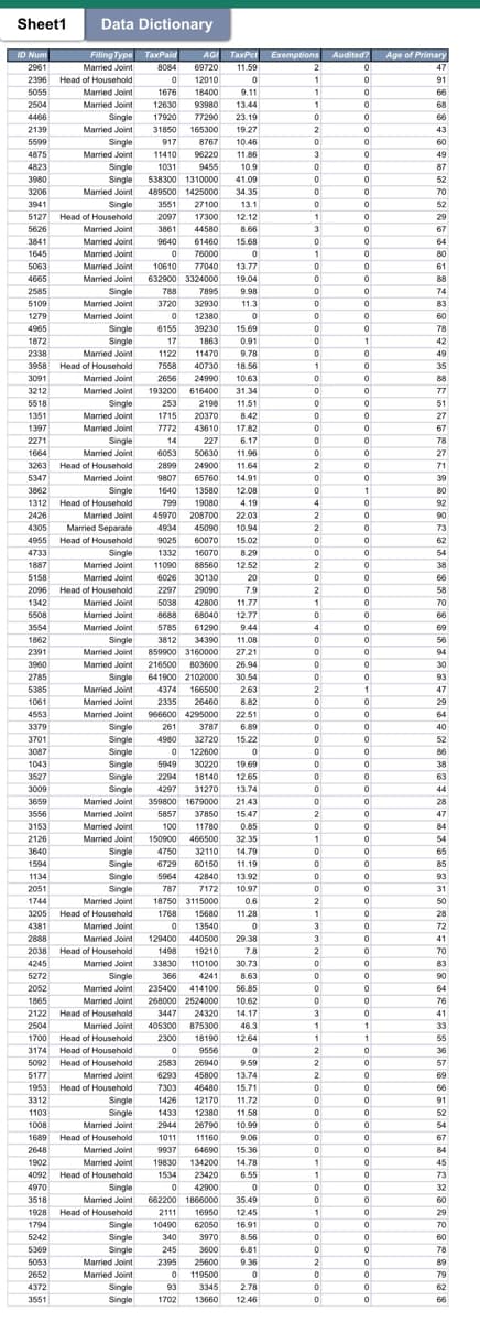 Sheet1
ID Num
2961
2396 Head of Household
5055
2504
4466
2139
5599
4875
4823
3980
3206
3941
5127
5626
3841
1887
5158
2096
1342
5508
3554
1862
2391
3960
2785
1645
5063
4665
2585
5109
1279
4965
1872
2338
3958 Head of Household
3091
5385
1061
4553
3379
3701
3087
1043
Data Dictionary
Filing Type
Married Joint
3527
3009
3659
3556
3153
2126
3640
3212
5518
1351
1397
2271
1664
3263 Head of Household
5347
3862
1594
1134
2051
Married Joint
Married Joint
Single
Married Joint
Single
Married Joint
Single
Single
Married Joint
Single
Head of Household
2888
2038
4245
5272
2052
1865
2122
2504
Married Joint
Married Joint
Married Joint
Married Joint
Married Joint
Single
Married Joint
Married Joint
1312
2426
Married Joint
Married Separate
4305
4955 Head of Household
4733
Single
Single
Married Joint
5242
5369
5053
2652
4372
3551
Married Joint
Married Joint
Single
Married Joint
Married Joint
Single
Married Joint
Married Joint
Single
Head of Household
Single
Married Joint
Married Joint
Head of Household
Married Joint
Married Joint
Married Joint
Single
Married Joint
Married Joint
Single
Married Joint
Married Joint
Married Joint
Single
Single
Single
Single
Single
Single
Married Joint
Married Joint
Married Joint
Married Joint
1744
3205 Head of Household
4381
Single
Single
Single
Single
Married Joint
Married Joint
Married Joint
Head of Household
Married Joint
Single
Married Joint
Married Joint
Head of Household
Married Joint
1700 Head of Household
3174 Head of Household
5092
Head of Household
5177
Married Joint
1953 Head of Household
3312
1103
1008
1689 Head of Household
2648
1902
4092
4970
3518
1928 Head of Household
1794
Single
Single
Married Joint
Married Joint
Married Joint
Head of Household
Single
Married Joint
Single
Single
Single
Married Joint
Married Joint
Single
Single
TaxPaid
8084
0
1676
18400
12630
9:3980
17920
77290
31850 165300
11410
1031
917 8767
96220
9455
538300 1310000
489500 1425000
3551 27100
2097 17300
3861
9640
788
3720
44580
61460
0
76000
10610 77040
632900 3324000
0
6155
17
AGI TaxPet
11.59
0
69720
12010
193200
14
6053
2656 24990
616400
253
2198
1715 20370
7772
43610
227
50630
7895
32930
2899 24900
9807 65760
1640
13580
799
19080
12380
39230
1863
1122 11470
9.78
7558 40730 18.56
10.63
31.34
45970
208700
4934 45090
9025 60070
1332 16070
150900
9.11
13.44
23.19
19.27
129400
1498
33830
366
10.46
11.86
10.9
41.09
34.35
13.1
12.12
3787
32720
122600
8.66
15.68
0
13.77
19.04
9.98
11.3
0
15.69
0.91
11.51
8.42
17.82
6.17
11.96
11.64
14.91
12.08
4.19
11090 88560
6026 30130
2297
29090
5038 42800 11.77
12.77
8688 68040
61290
3812 34390
5785
9.44
11.08
859900 3160000
216500 803600
641900 2102000
4374 166500
2335 26460
966600 4295000
22.03
10.94
15.02
8.29
12.52
20
7.9
27.21
26.94
30.54
261
4980
0
0
5949 30220 19.69
2294 18140 12.65
4297 31270 13.74
359800 1679000
5857 37850
100
11780
466500
2.63
8.82
22.51
6.89
15.22
21.43
15.47
0.85
32.35
4750 32110
14.79
6729 60150
11.19
5964 42840 13.92
787 7172
18750 3115000
10.97
0.6
1768
15680
11.28
0
13540
0
440500
19210
110100
4241
29.38
7.8
30.73
8.63
235400 414100
56.85
268000 2524000 10.62
3447 24320
405300 875300
14.17
46.3
2300 18190 12.64
9556
0
0
2583
9.59
6293
13.74
7303
15.71
11.72
26940
45800
46480
1426 12170
1433 12380 11.58
2944 26790 10.99
1011 11160
9.06
15.36
9937 6-4690
19830 134200
14.78
6.55
1534 23420
0 42900
0
662200 1866000 35.49
16.91
2111 16950 12.45
10490 62050
340
245 3600
3970
8.56
6.81
2395 25600
9.36
0
0 119500
93 3345
1702 13660 12.46
2.78
Exemptions
2
1
1
1
0
2
0
3
0
0
0
0
1
3
0
1
0
0
0
0
0
0
0
0
1
0
0
0
0
0
0
0
2
0
0
4
2
2
0
0
2
0
2
1
0
4
0
0
0
0
2
0
0
0
0
0
0
0
0
0
2
0
1
0
0
0
0
2
1
3
3
2
0
0
0
0
3
1
11
2
2
2
0
0
0
0
0
0
1
1
0
0
1
0
0
0
2
0
0
0
Audited?
0
0
0
0
0
0
0
0
0
0
0
0
0
0
0
0
0
0
0
0
0
0
1
0
0
0
0
0
0
0
0
0
0
0
1
0
0
0
0
0
0
0
0
0
0
0
0
0
0
0
1
0
0
0
0
0
0
0
0
0
0
0
0
0
0
0
0
0
0
0
0
0
0
0
0
0
0
1
1
0
0
0
0
0
0
0
0
0
0
0
0
0
0
0
0
0
0
0
0
0
Age of Primary
47
91
66
68
66
43
60
49
87
52
70
52
29
67
64
80
61
88
74
83
60
78
42
49
35
88
77
51
27
67
78
27
71
39
80
92
90
73
62
54
38
66
58
70
66
69
56
94
30
93
47
29
64
40
52
86
38
63
44
28
47
84
54
65
85
93
31
50
28
72
41
70
83
90
64
76
41
33
55
36
57
69
66
91
52
54
67
84
45
73
32
60
29
70
60
78
89
79
62
66