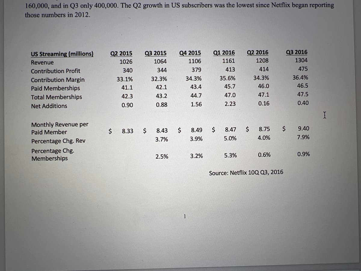 160,000, and in Q3 only 400,000. The Q2 growth in US subscribers was the lowest since Netflix began reporting
those numbers in 2012.
US Streaming (millions)
Revenue
Contribution Profit
Contribution Margin
Paid Memberships
Total Memberships
Net Additions
Monthly Revenue per
Paid Member
Percentage Chg. Rev
Percentage Chg.
Memberships
Q2 2015
1026
340
33.1%
41.1
42.3
0.90
$
Q3 2015
1064
344
8.33 $
32.3%
42.1
43.2
0.88
8.43
3.7%
2.5%
Q4 2015
1106
379
34.3%
43.4
44.7
1.56
1
Q1 2016
1161
413
35.6%
45.7
47.0
2.23
8.49 $
3.9%
3.2%
8.47
5.0%
5.3%
Q2 2016
1208
414
34.3%
46.0
47.1
0.16
$
8.75
4.0%
0.6%
$
Source: Netflix 10Q Q3, 2016
Q3 2016
1304
475
36.4%
46.5
47.5
0.40
9.40
7.9%
0.9%
I