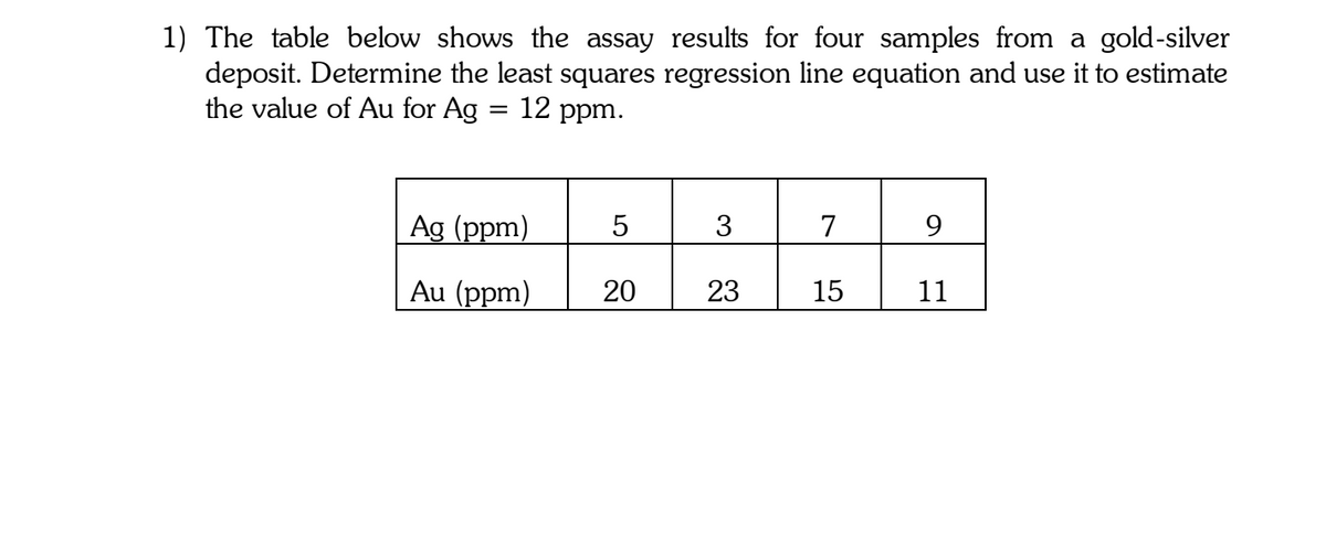 1) The table below shows the assay results for four samples from a gold-silver
deposit. Determine the least squares regression line equation and use it to estimate
the value of Au for Ag = 12 ppm.
Ag (ppm)
3
7
9
Au (ppm)
20
23
15
11
