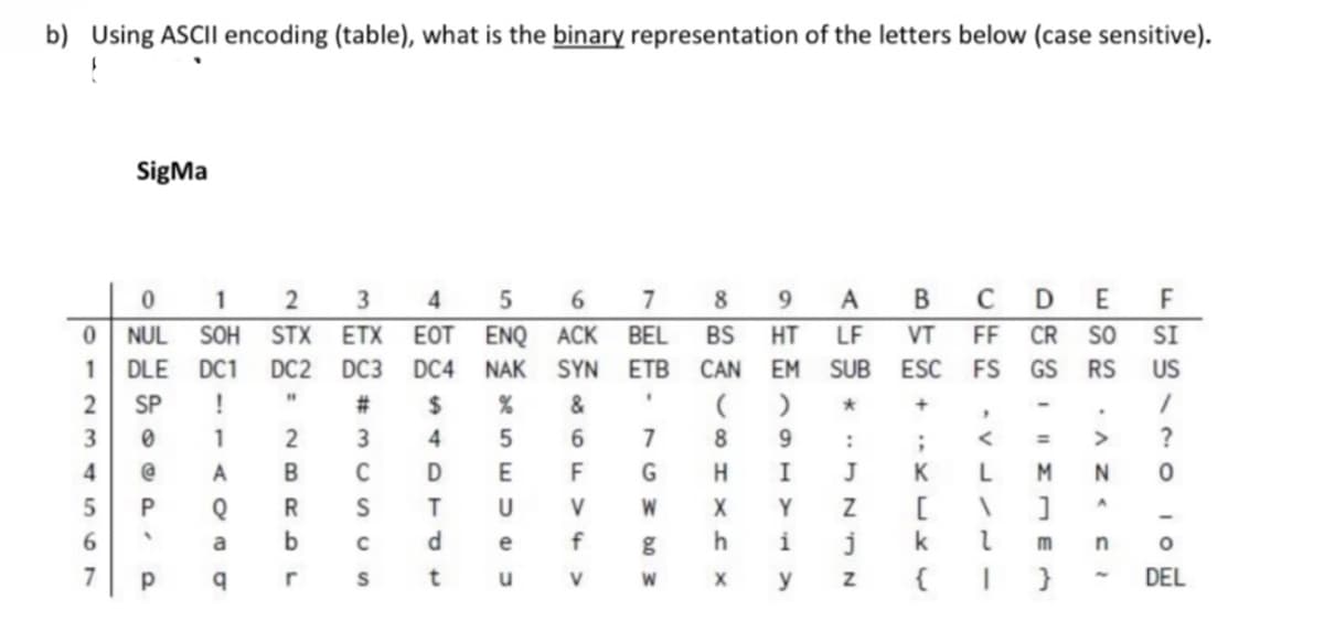 b) Using ASCII encoding (table), what is the binary representation of the letters below (case sensitive).
0
1
2
3
4
5
6
7
SigMa
0
2
5
6
1
3 4
NUL SOH STX ETX EOT ENQ ACK
DLE DC1 DC2 DC3
DC4
"
SP
!
0
1
@
A
P
Q
a
q
Р
2
B
R
b
musun
$
4
D
T
d
7
8
BEL BS HT
NAK SYN ETB CAN
% &
( )
8 9
:
H
I
J
X
Y
Z
h
i j
X
y Z
t
SE3
5
U
e
u
6
F
V
f
V
.
TCM6.0 3
7
G
W
W
9 A
EM SUB
*
BCDE
LF VT FF
CES
ESC FS
+
;
K
k
-VL7~-
CR SO
GS RS
M
1 ]
m
13 > ZV.
455120 10W
F
SI
US
?
DEL