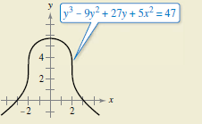 y3 - 9y² + 27y + 5x² = 47
2
-2
2
