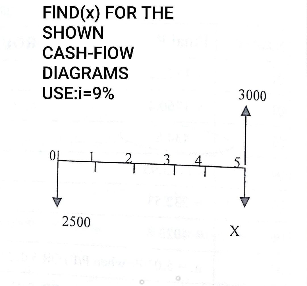 FIND(x) FOR THE
SHOWN
CASH-FIOW
DIAGRAMS
USE:i=9%
2500
des
4
3000
5
X