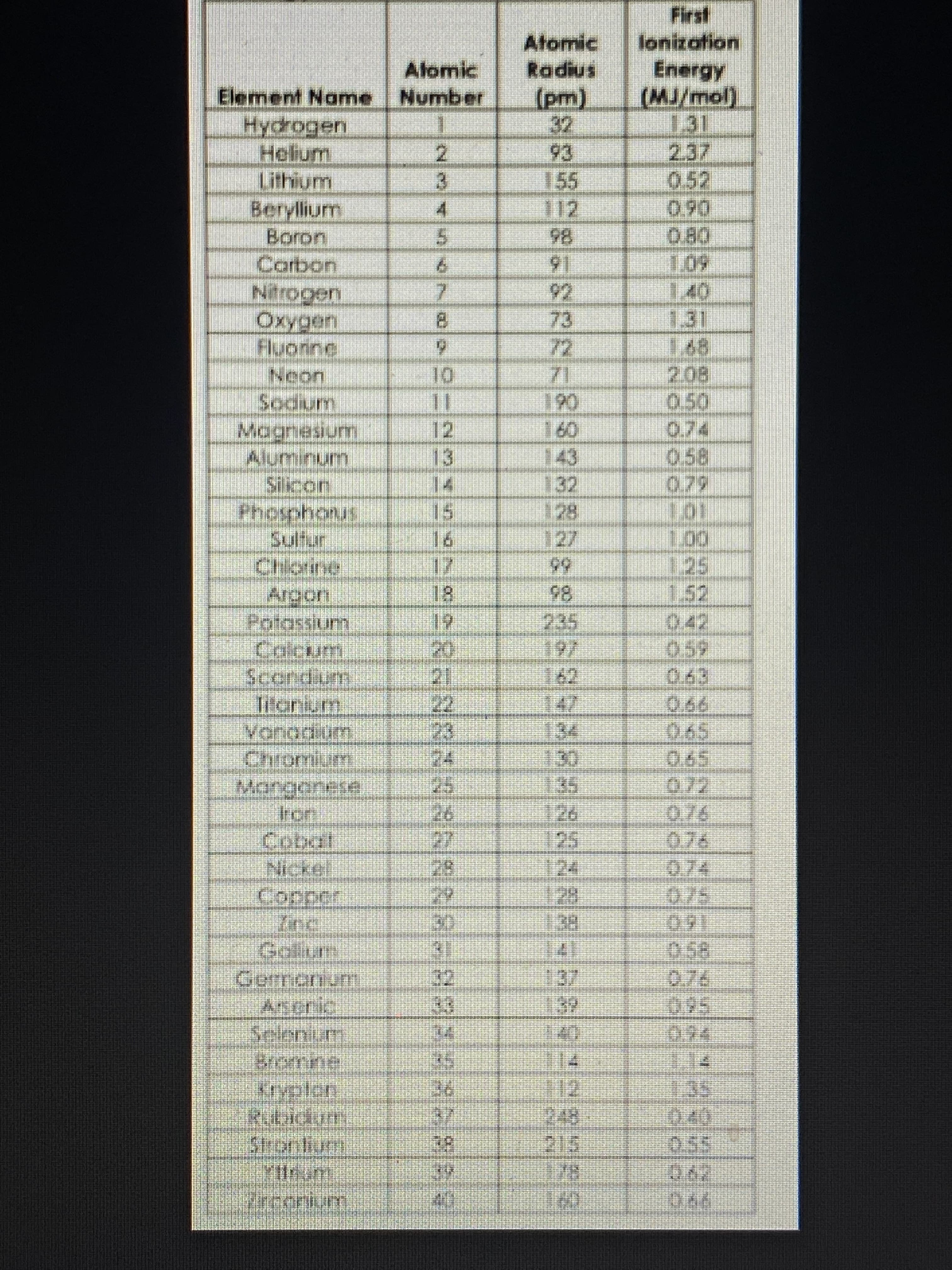 Stronlium
12
14
2
Gomanium
160
.76
fon
25
23.
22
290
0.
Scondium
235
86
25
000
66
16
Sul
127
Phosphonus
0.79
0.58
14
13
143
Magnesium
Sodium
09
9
12
05
%3D
.31
73
292
601
080
060
052
16
86
5.
Carbon
Beryllium
Lithium
12
4.
3.
2.
.31
Helium
32.
(pm)
Number
Alomic
Element Name
Energy
lonization
Atomic
