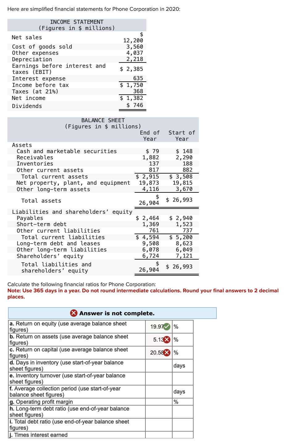 Here are simplified financial statements for Phone Corporation in 2020:
INCOME STATEMENT
(Figures in $ millions)
Net sales
Cost of goods sold
Other expenses
Depreciation
Earnings before interest and
taxes (EBIT)
Interest expense
Income before tax
Taxes (at 21%)
Net income
Dividends
Assets
Cash and marketable securities
Receivables
Inventories
BALANCE SHEET
(Figures in $ millions)
$
12, 200
3,560
4,037
2,218
$ 2,385
Other current liabilities
Total current liabilities
Long-term debt and leases
Other long-term liabilities
Shareholders' equity
635
$ 1,750
368
$ 1,382
$ 746
Other current assets
Total current assets
Net property, plant, and equipment
Other long-term assets
Total assets
Total liabilities and
shareholders' equity
Liabilities and shareholders' equity
Payables
Short-term debt
a. Return on equity (use average balance sheet
figures)
b. Return on assets (use average balance sheet
figures)
c. Return on capital (use average balance sheet
figures)
d. Days in inventory (use start-of-year balance
sheet figures)
e. Inventory turnover (use start-of-year balance
sheet figures)
f. Average collection period (use start-of-year
balance sheet figures)
End of
Year
$ 79
1,882
137
817
g. Operating profit margin
h. Long-term debt ratio (use end-of-year balance
sheet figures)
i. Total debt ratio (use end-of-year balance sheet
figures)
j. Times interest earned
$ 2,915
19,873
4,116
$
26,904
X Answer is not complete.
$ 2,464
1,369
761
$ 4,594
9,508
6,078
6,724
$
26,904
Start of
Year
$ 148
2,290
188
882
$ 3,508
19,815
3,670
Calculate the following financial ratios for Phone Corporation:
Note: Use 365 days in a year. Do not round intermediate calculations. Round your final answers to 2 decimal
places.
$ 26,993
$ 2,940
1,523
737
$ 5,200
8,623
6,049
7,121
$ 26,993
19.97✔ %
5.13X %
20.58X %
days
days
%