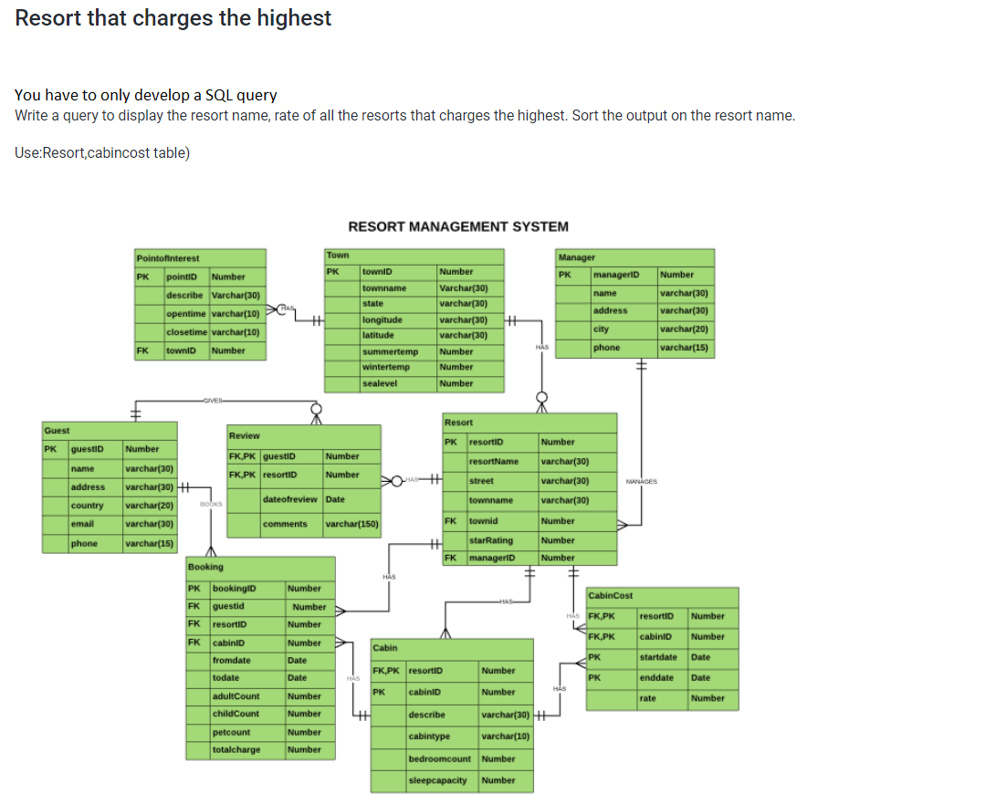 Resort that charges the highest
You have to only develop a SQL query
Write a query to display the resort name, rate of all the resorts that charges the highest. Sort the output on the resort name.
Use:Resort,cabincost table)
RESORT MANAGEMENT SYSTEM
Town
Pointofinterest
Manager
Number
| Varchar(30)
varchar(30)
PK pointiD Number
PK
townID
manageriD
Number
PK
describe Varchar(30)
townname
name
varchar(30)
state
address
varchar(30)
opentime varchar(10)
longitude
latitude
varchar(30)
varchar(30)
Number
closetime varchar(10)
city
varchar(20)
FK
townID
Number
phone
varchar(15)
summertemp
wintertemp
Number
sealevel
Number
-GIVES
Resort
Guest
Review
PK resortiD
Number
PK
guestiD
Number
Number
Number
dateofreview Date
FK,PK guestlID
resortName
varchar(30)
name
varchar(30)
FK.PK resortID
street
varchar(30)
MANAGES
address
varchar(30) +
townname
varchar(30)
varchar(20)
varchar(30)
country
BOOKS
email
comments
varchar(150)
FK townid
Number
phone
varchar(15)
starRating
Number
FK managerlD
Number
Booking
HAS
PK bookingID
Number
CabinCost
FK
guestid
Number
HAS FK,PK
resortiD
Number
FK resortiD
Number
FK,PK
Number
cabiniD
FK
cabiniD
Number
Cabin
fromdate
PK
startdate
Date
Date
FK,PK resortiD
Number
todate
Date
PK
enddate
Date
cabiniD
Number
HAS
PK
adultCount
Number
rate
Number
childCount
Number
describe
varchar(30) HE
Number
petcount
cabintype
varchar(10)
totalcharge
Number
bedroomcount Number
sleepcapacity Number
