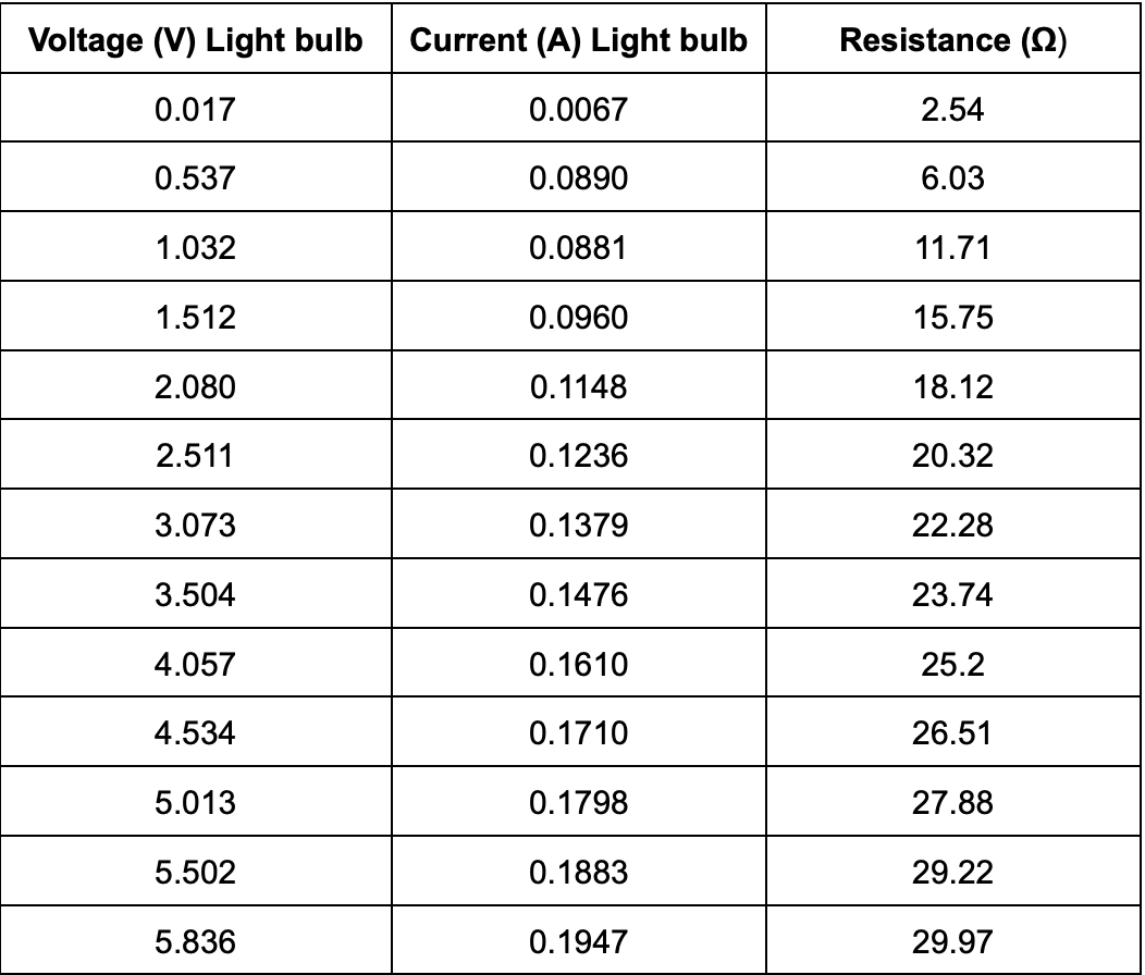 Voltage (V) Light bulb
0.017
0.537
1.032
1.512
2.080
2.511
3.073
3.504
4.057
4.534
5.013
5.502
5.836
Current (A) Light bulb
0.0067
0.0890
0.0881
0.0960
0.1148
0.1236
0.1379
0.1476
0.1610
0.1710
0.1798
0.1883
0.1947
Resistance (2)
2.54
6.03
11.71
15.75
18.12
20.32
22.28
23.74
25.2
26.51
27.88
29.22
29.97