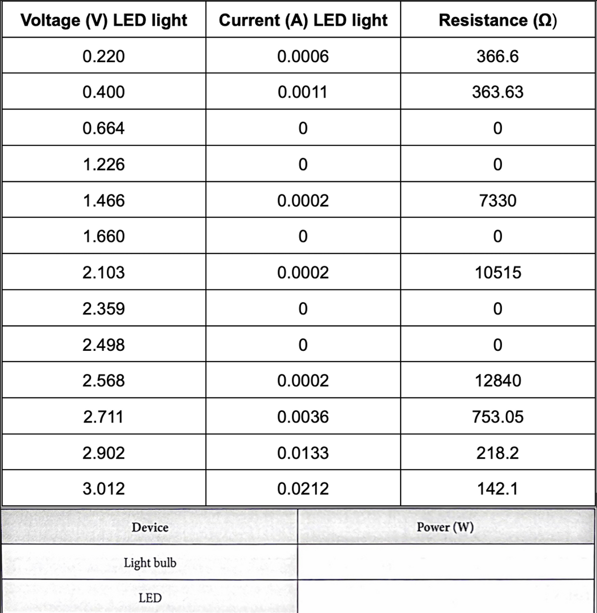 Voltage (V) LED light
0.220
0.400
0.664
1.226
1.466
1.660
2.103
2.359
2.498
2.568
2.711
2.902
3.012
Device
Light bulb
LED
Current (A) LED light
0.0006
0.0011
0
0
0.0002
0
0.0002
0
0
0.0002
0.0036
0.0133
0.0212
Resistance (2)
366.6
363.63
0
0
7330
0
10515
0
0
12840
753.05
218.2
142.1
Power (W)