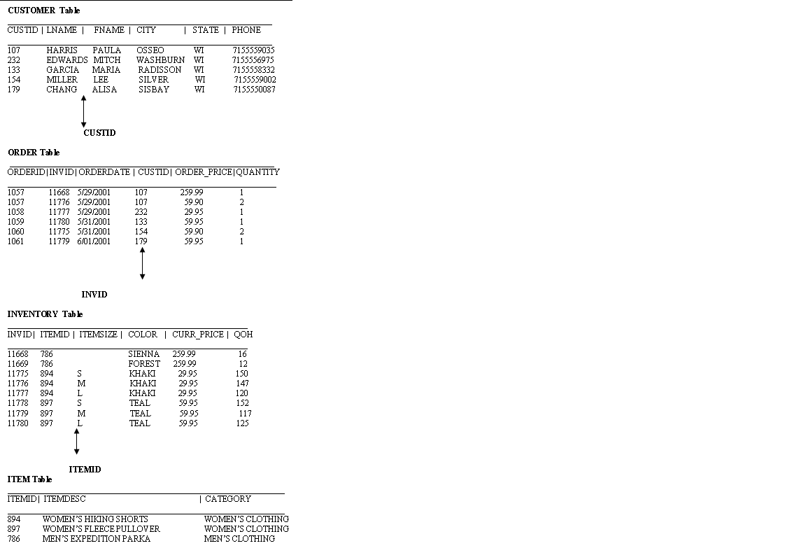 CUSTOMER Table
CUSTID | LNAME | FNAME | CITY
| STATE | PHONE
HARRIS
EDWARDS MITCH
107
PAULA
OSSEO
WI
7155559035
232
WASHBURN WI
7155556975
133
GARCIA
MARIA
RADISSON
WI
7155558332
154
MILLER
LEE
SILVER
WI
7155559002
179
CHANG
ALISA
SISBAY
WI
7155550087
CUSTID
ORDER Table
ORDERID|INVID|ORDERDATE | CUSTID| ORDER_PRICE|QUANTITY
1057
11668 5/29/2001
107
259.99
1
1057
11776 5/29/2001
107
59.90
2
11777 5/29/2001
11780 5/31/2001
1058
232
29.95
59.95
1
1059
133
1
1060
11775 5/31/2001
154
59.90
2
1061
11779 6/01/2001
179
59.95
1
INVID
INVENTORY Table
INVID| ITEMID | ITEMSIZE | CCOLOR | CURR PRICE | QOH
11668
786
SIENNA
259.99
16
11669
786
FOREST
259.99
12
11775
KHAKI
KHAKI
29.95
29.95
894
S
150
11776
894
147
11777
894
L
KHAKI
29.95
59.95
120
11778
897
S
TEAL
152
117
11779
897
M
TEAL
59.95
11780
897
L
TEAL
59.95
125
ITEMID
ITEM Table
ITEMDI ITEMDESC
| CATEGORY
894
WOMEN'S HIKING SHORTS
WOMEN'S CLOTHING
WOMEN'S CLOTHING
MEN'S CLOTHING
897
WOMEN'S FLEECE PULLOVER
786
MEN'S EXPEDITION PARKA

