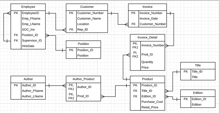 Employee
Customer
Invoice
PK EmployeelD
PK Customer_Number
Customer Name
PK Invoice_Number
Invoice_Date
FK Customer_Number
Emp_FName
Emp_LName
soc_Ins
FK Position_ID
FK Supervisor_ID
Location
FK Rep_ID
Invoice_Detail
Position
PK,
HireDate
Invoice_Number
FK1
PK Position_ID
PI,
Position
Prod_ID
FK2
Quantity
Title
Price
PK
Title_ID
Title
Author
Author_Product
Product
PK Author_ID
PK,
PK
Product_ID
Author_ID
FK1
Author_FName
FK
Title_ID
Edition
Author LName
PK,
Prod_ID
FK2
FK
Edition_ID
PK Edition_ID
Purchase_Cost
Edition
Retail_Price
