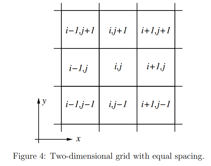 y
i-1,j+1 i,j+1 i+1, j+1
i-1,j
i,j
i-1,j-1 i,j-1
X
i+1,j
i+1,j-1
Figure 4: Two-dimensional grid with equal spacing.