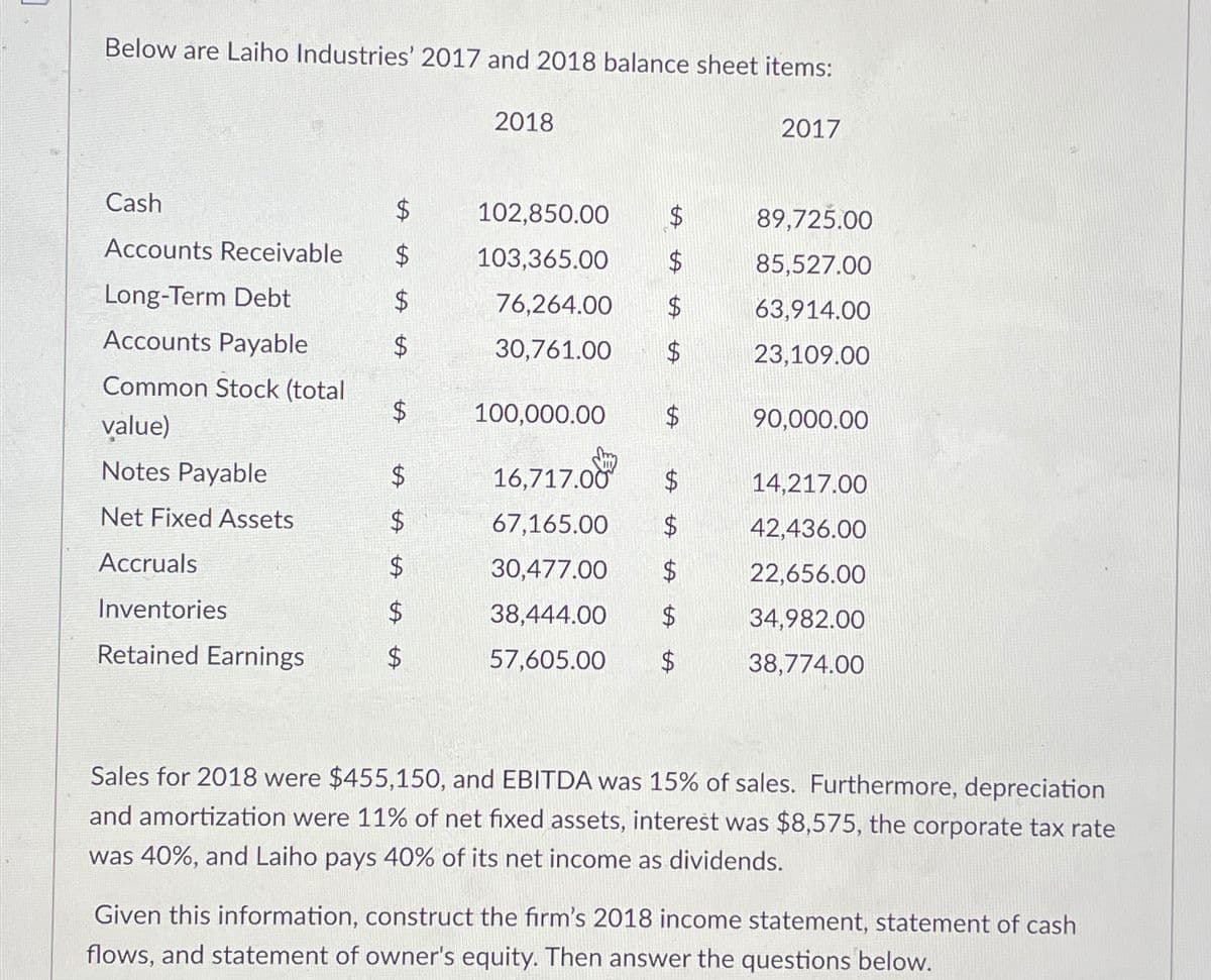 Below are Laiho Industries' 2017 and 2018 balance sheet items:
Cash
Accounts Receivable
Long-Term Debt
Accounts Payable
Common Stock (total
value)
Notes Payable
Net Fixed Assets
Accruals
Inventories
Retained Earnings
$
$
$
$
LA
$
LA
$
LA
$
LA LA
2018
102,850.00
103,365.00
76,264.00
30,761.00
100,000.00
$
$
$
$
Sm
16,717.00
$
67,165.00
$
30,477.00
$
38,444.00 $
57,605.00
2017
89,725.00
85,527.00
63,914.00
23,109.00
90,000.00
14,217.00
42,436.00
22,656.00
34,982.00
38,774.00
Sales for 2018 were $455,150, and EBITDA was 15% of sales. Furthermore, depreciation
and amortization were 11% of net fixed assets, interest was $8,575, the corporate tax rate
was 40%, and Laiho pays 40% of its net income as dividends.
Given this information, construct the firm's 2018 income statement, statement of cash
flows, and statement of owner's equity. Then answer the questions below.