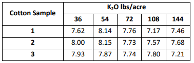 K2O Ibs/acre
Cotton Sample
36
54
72
108
144
1
7.62
8.14
7.76
7.17
7.46
8.00
8.15
7.73
7.57
7.68
3
7.93
7.87
7.74
7.80
7.21
2.
