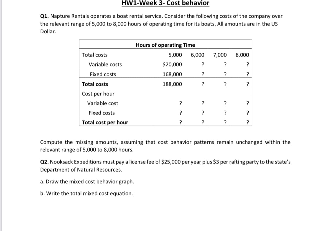 HW1-Week 3- Cost behavior
Q1. Napture Rentals operates a boat rental service. Consider the following costs of the company over
the relevant range of 5,000 to 8,000 hours of operating time for its boats. All amounts are in the US
Dollar.
Total costs
Variable costs
Fixed costs
Total costs
Cost per hour
Variable cost
Fixed costs
Total cost per hour
Hours of operating Time
5,000
$20,000
168,000
188,000
?
?
?
6,000
?
?
?
?
?
?
7,000
?
?
?
?
?
?
8,000
?
?
?
?
?
?
Compute the missing amounts, assuming that cost behavior patterns remain unchanged within the
relevant range of 5,000 to 8,000 hours.
Q2. Nooksack Expeditions must pay a license fee of $25,000 per year plus $3 per rafting party to the state's
Department of Natural Resources.
a. Draw the mixed cost behavior graph.
b. Write the total mixed cost equation.