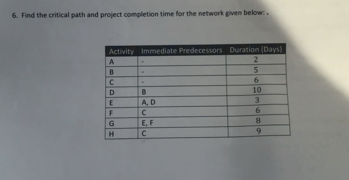 6. Find the critical path and project completion time for the network given below:.
Activity Immediate Predecessors Duration (Days)
A
B
C
D
E
F
G
H
B
A, D
C
نانا
E, F
C
2
5
6
10
3699
8