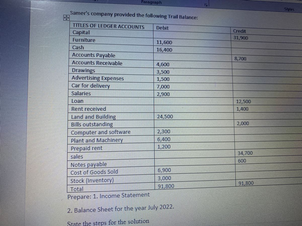 F
Samer's company provided the following Trail Balance:
TITLES OF LEDGER ACCOUNTS
Capital
Furniture
Cash
Accounts Payable
Accounts Receivable
Drawings
Advertising Expenses
Car for delivery
Salaries
Paragraph
Loan
Rent received
Land and Building
Bills outstanding
Computer and software
Debit
11,600
16,400
4,600
3,500
1,500
7,000
2,900
24,500
2,300
6,400
1,200
Plant and Machinery
Prepaid rent
sales
Notes payable
Cost of Goods Sold
Stock (Inventory)
Total
Prepare: 1. Income Statement
2. Balance Sheet for the year July 2022.
State the steps for the solution
6,900
3,000
91,800
Credit
31,900
8,700
12,500
1,400
2,000
34,700
600
91,800
Styles