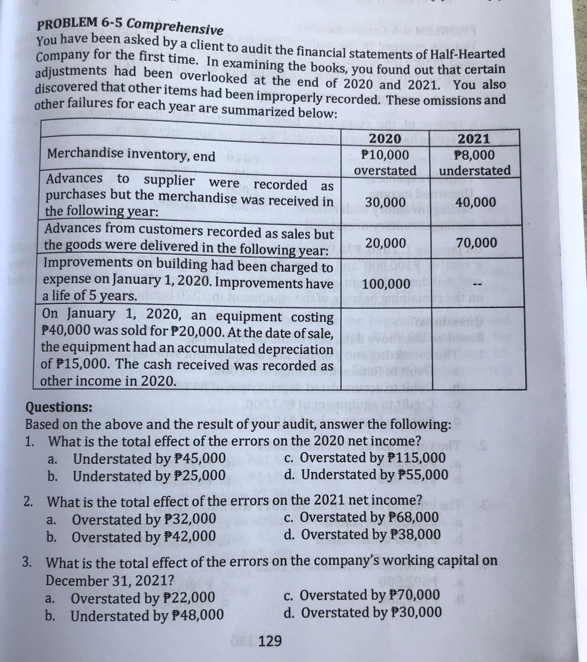 PROBLEM 6-5 Comprehensive
You have been asked by a client to audit the financial statements of Half-Hearted
Company for the first time. In examining the books, you found out that certain
adjustments had been overlooked at the end of 2020 and 2021. You also
discovered that other items had been improperly recorded. These omissions and
other failures for each year are summarized below:
2020
2021
Merchandise inventory, end
P10,000
overstated
P8,000
understated
Advances to supplier were recorded as
purchases but the merchandise was received in
the following year:
Advances from customers recorded as sales but
the goods were delivered in the following year:
Improvements on building had been charged to
expense on January 1, 2020. Improvements have 100,000
a life of 5 years.
On January 1, 2020, an equipment costing
P40,000 was sold for P20,000. At the date of sale,
the equipment had an accumulated depreciation
of P15,000. The cash received was recorded as
30,000
40,000
20,000
70,000
other income in 2020.
Questions:
Based on the above and the result of your audit, answer the following:
1. What is the total effect of the errors on the 2020 net income?
c. Overstated by P115,000
d. Understated by P55,000
Understated by P45,000
b. Understated by P25,000
a.
2. What is the total effect of the errors on the 2021 net income?
a. Overstated by P32,000
b. Overstated by P42,000
c. Overstated by P68,000
d. Overstated by P38,000
3. What is the total effect of the errors on the company's working capital on
December 31, 2021?
Overstated by P22,000
b. Understated by P48,000
c. Overstated by P70,000
d. Overstated by P30,000
a.
129
