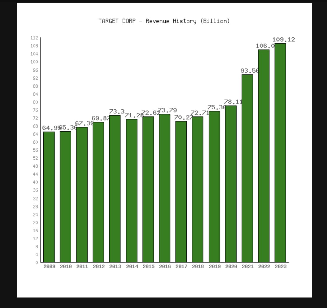 112
108
104
100
96
92
SILNGANG 20
88
84
80
76
72
68 64.955.36
64
60
56
52
48
44
40
36
32
28
24
20
16
12
8
4
67.39
TARGET CORP - Revenue History (Billion)
73.371.282.673.79
69.87
72.71
70.27
75.30
78.11
93.56
109.12
106.0
2009 2010 2011 2012 2013 2014 2015 2016 2017 2018 2019 2020 2021 2022 2023
