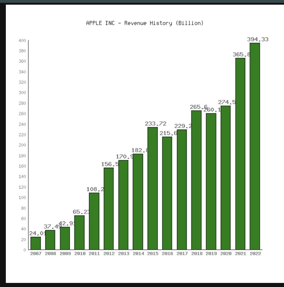 400
380
360
340
320
300
280
260
240
220
200
180
160
140
120
100
80
60
40
20
0
37.442.9
24.01
APPLE INC Revenue History (Billion)
65.23
108.2
156.5
170.9
233.72
182.8
229.2
215.6
265.60.1
274.5
394.33
365.8
2007 2008 2009 2010 2011 2012 2013 2014 2015 2016 2017 2018 2019 2020 2021 2022