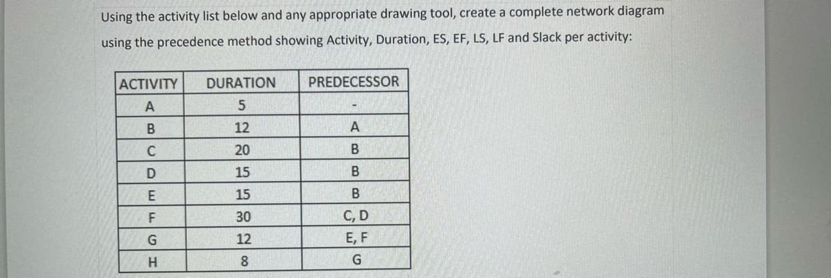 Using the activity list below and any appropriate drawing tool, create a complete network diagram
using the precedence method showing Activity, Duration, ES, EF, LS, LF and Slack per activity:
ACTIVITY
A
B
C
D
E
F
G
H
DURATION
5
12
20
15
15
30
12
8
PREDECESSOR
A
B
B
B
C, D
E, F
G