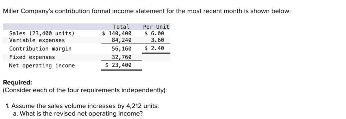 Miller Company's contribution format income statement for the most recent month is shown below:
Per Unit
$ 6.00
3.60
$2.40
Sales (23,400 units)
Variable expenses
Contribution margin
Fixed expenses
Net operating income
Total
$ 140,400
84,240
56,160
32,760
$ 23,400
Required:
(Consider each of the four requirements independently):
1. Assume the sales volume increases by 4,212 units:
a. What is the revised net operating income?