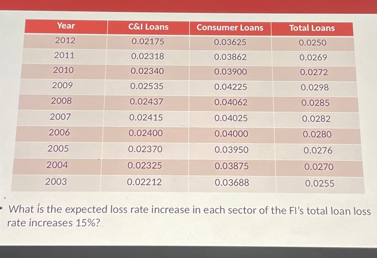 Year
C&I Loans
Consumer Loans
Total Loans
2012
0.02175
0.03625
0.0250
2011
0.02318
0.03862
0.0269
2010
0.02340
0.03900
0.0272
2009
0.02535
0.04225
0.0298
2008
0.02437
0.04062
0.0285
2007
0.02415
0.04025
0.0282
2006
0.02400
0.04000
0.0280
2005
0.02370
0.03950
0.0276
2004
0.02325
0.03875
0.0270
2003
0.02212
0.03688
0.0255
What is the expected loss rate increase in each sector of the FI's total loan loss
rate increases 15%?