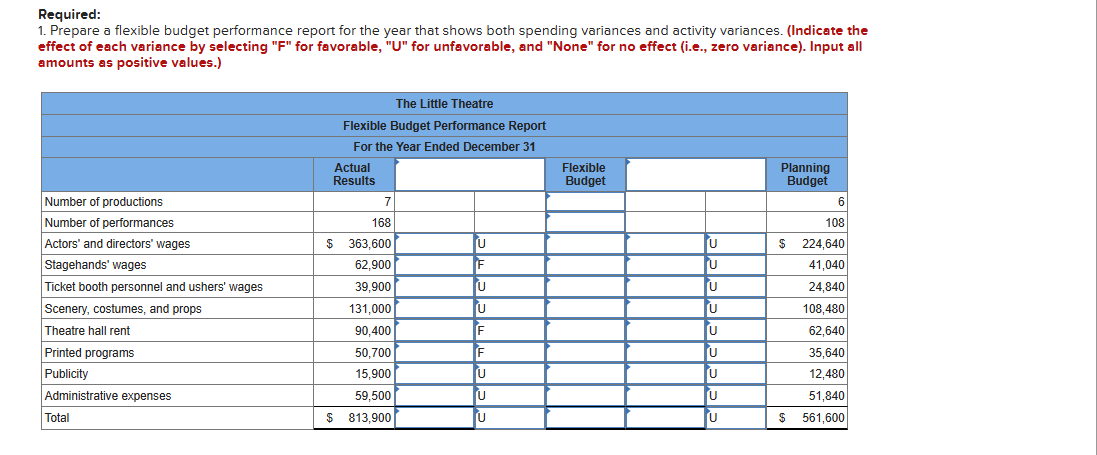 Required:
1. Prepare a flexible budget performance report for the year that shows both spending variances and activity variances. (Indicate the
effect of each variance by selecting "F" for favorable, "U" for unfavorable, and "None" for no effect (i.e., zero variance). Input all
amounts as positive values.)
Number of productions
Number of performances
Actors' and directors' wages
Stagehands' wages
Ticket booth personnel and ushers' wages
Scenery, costumes, and props
Theatre hall rent
Printed programs
Publicity
Administrative expenses
Total
The Little Theatre
Flexible Budget Performance Report
For the Year Ended December 31
Actual
Results
7
168
$363,600
62,900
39,900
131,000
90,400
50,700
15,900
59,500
$ 813,900
U
F
U
U
F
F
U
U
U
Flexible
Budget
U
U
U
U
U
U
U
U
U
Planning
Budget
6
108
$ 224,640
41,040
24,840
108,480
62,640
35,640
12,480
51,840
561,600
$