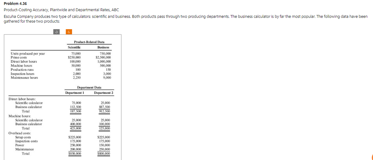 Problem 4.36
Product-Costing Accuracy, Plantwide and Departmental Rates, ABC
Escuha Company produces two type of calculators: scientific and business. Both products pass through two producing departments. The business calculator is by far the most popular. The following data have been
gathered for these two products:
Units produced per year
Prime costs
Direct labor hours
Machine hours
Production runs
Inspection hours
Maintenance hours
Direct labor hours:
Scientific calculator
Business calculator
Total
Machine hours:
Scientific calculator
Business calculator
Total
Overhead costs:
Setup costs
Inspection costs
Power
Maintenance
Total
g
Product-Related Data
Scientific
75,000
$250,000
100,000
50,000
100
2,000
2,250
Department 1
Department Data
75,000
112,500
187,500
25,000
400,000
425,000
Business
$225,000
175,000
250,000
200,000
$850,000
750,000
$2,500,000
1,000,000
500,000
150
3,000
9,000
Department 2
25,000
887,500
912,500
25,000
100,000
125,000
$225,000
175,000
150,000
250,000
$800,000