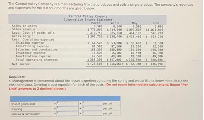 The Central Valley Company is a manufacturing firm that produces and sells a single product. The company's revenues
and expenses for the last four months are given below.
Sales in units
Sales revenue
Less: Cost of goods sold
Gross margin
Less: Operating expenses
Shipping expense
Advertising expense
Salaries and commissions.
Insurance expense
Amortization expense
Total operating expenses
Net income
Central Valley Company
Comparative Income Statement
March
6,500
$773,500
410,750
$362,750
Cost of goods sold
Shipping
Salaries & commission
April
6,000
+++
$714,000
385,560
$ 328,440
May
7,500
$ 892,500
464,100
$ 428,400
$ 64,500 $ 53,000
92,500
92,500
165,300
135,500
16,500
16,500
49,500
49,500
$388,300
$ 347,000 $395,500 $ 388,000
$ (25,550) $ (18,560) $ 32,900 $ 136,790
per unit
per unit
per unit
$ 68,000
92,500
169,000
June
9,000
$1,071,000
546,210
$ 524,790
16,500
49,500
Required:
1. Management is concerned about the losses experienced during the spring and would like to know more about the
cost behaviour. Develop a cost equation for each of the costs. (Do not round intermediate calculations. Round "Per
Unit" answers to 2 decimal places.)
$ 63,500
92,500
166,000
16,500
49,500