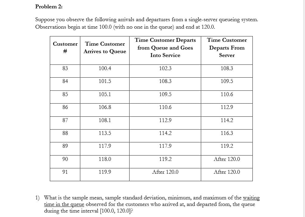 Problem 2:
Suppose you observe the following arrivals and departures from a single-server queueing system.
Observations begin at time 100.0 (with no one in the queue) and end at 120.0.
Customer Time Customer
#
Arrives to Queue
83
84
85
86
87
88
89
90
91
100.4
101.5
105.1
106.8
108.1
113.5
117.9
118.0
119.9
Time Customer Departs
from Queue and Goes
Into Service
102.3
108.3
109.5
110.6
112.9
114.2
117.9
119.2
After 120.0
Time Customer
Departs From
Server
108.3
109.5
110.6
112.9
114.2
116.3
119.2
After 120.0
After 120.0
1) What is the sample mean, sample standard deviation, minimum, and maximum of the waiting
time in the queue observed for the customers who arrived at, and departed from, the queue
during the time interval [100.0, 120.0]?