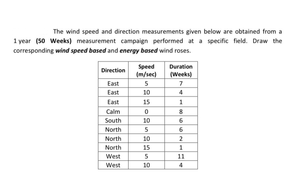 The wind speed and direction measurements given below are obtained from a
1 year (50 Weeks) measurement campaign performed at a specific field. Draw the
corresponding wind speed based and energy based wind roses.
Direction
East
East
East
Calm
South
North
North
North
West
West
Speed
(m/sec)
5
10
15
0
10
5
10
15
5
10
Duration
(Weeks)
7
4
1
8
6
6
2
1
11
4