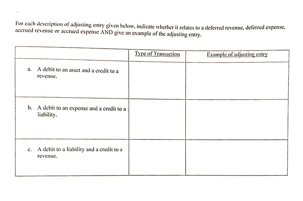 For each description of adjusting entry given below, indicate whether it relates to a deferred revenue, deferred expense,
accrued revenue or accrued expense AND give an example of the adjusting entry.
a.
A debit to an asset and a credit to a
revenue.
b. A debit to an expense and a credit to a
liability.
c.
A debit to a liability and a credit to a
revenue.
Type of Transaction
Example of adjusting entry