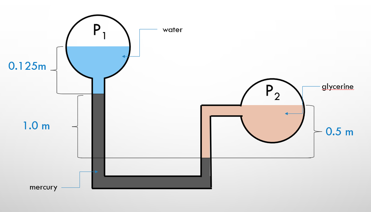 P1
water
0.125m
glycerine
P2
1.0 m
0.5 m
mercury
