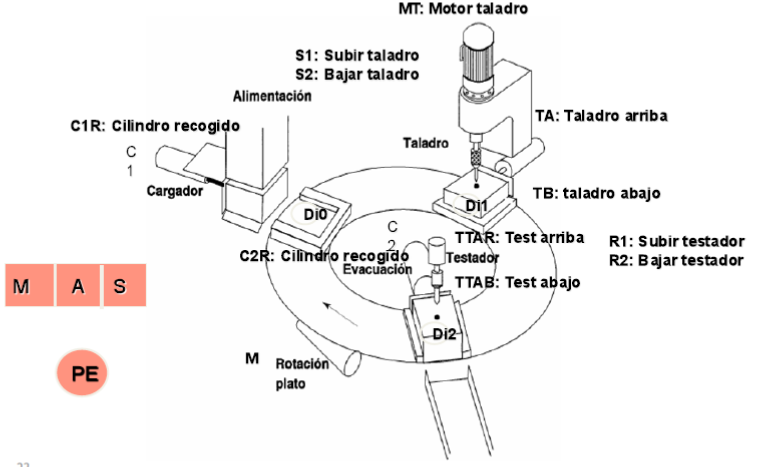 MT: Motor taladro
S1: Subir taladro
S2: Bajar taladro
Alimentación
C1R: Cilindro recogido
с
1
M
A S
Cargador
TA: Taladro arriba
Taladro
TB: taladro abajo
Di1
Dio
с
C2R: Cilindro recogido
TTAR: Test arriba R1: Subir testador
Testador
R2: Bajar testador
Evacuación
Di2
PE
M Rotación
plato
TTAB: Test abajo