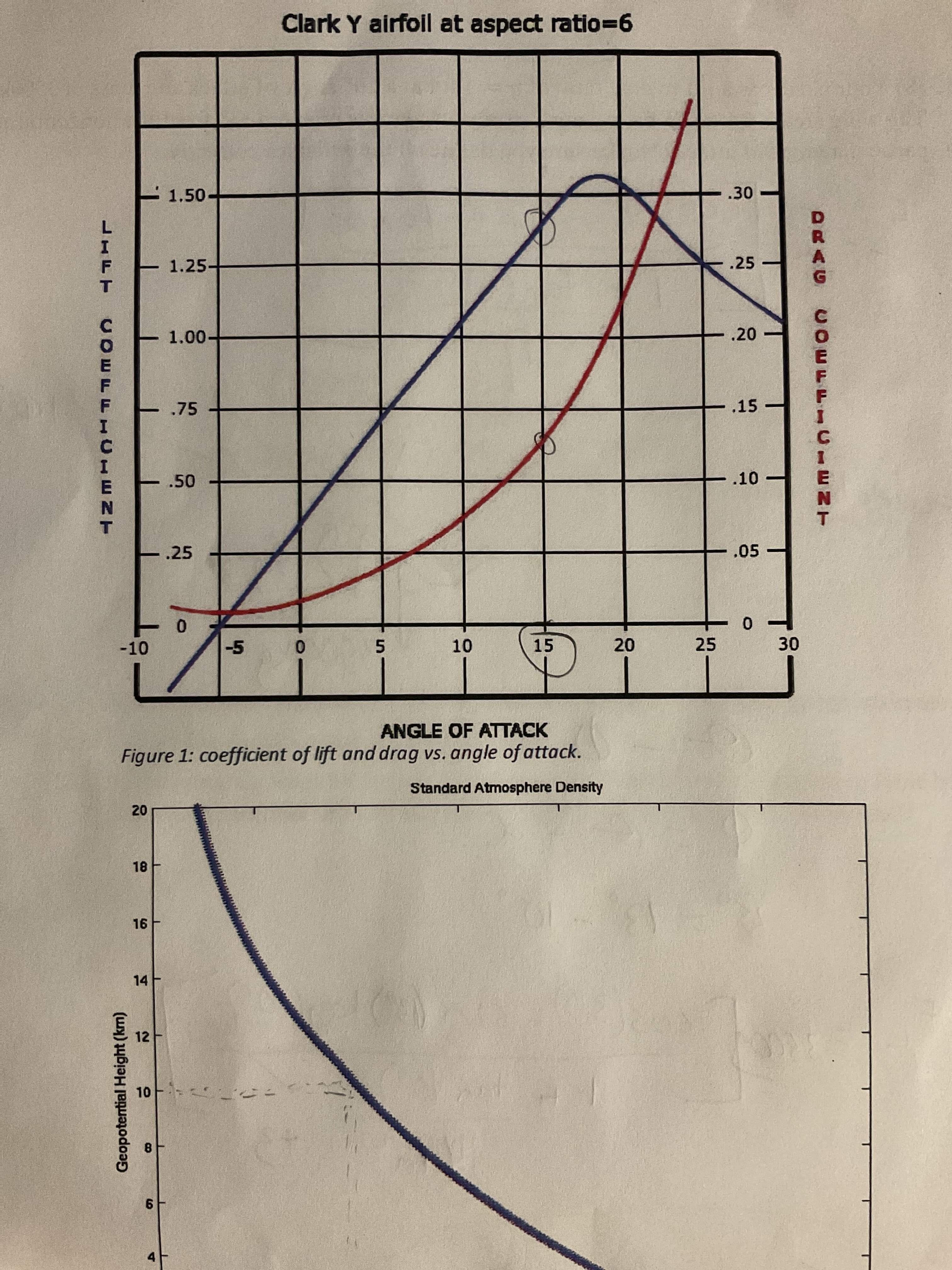 DRAC
COEFFICIENT
30
25
10
20
COEFEIUTENT
Geopotential Height (km)
LIFT
Clark Y airfoll at aspect ratio=6
-1.50-
.30
1.25-
.25
.20
00.
.75
.15
.50
.10
-.25
.05
0.
-5
-10
15
20
5.
ANGLE OF ATTACK
Figure 1: coefficient of lift and drag vs. angle of attack.
Standard Atmosphere Density
16
14-
12
10
8.
6.
4
