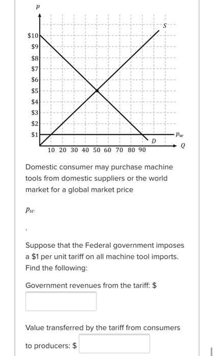 $10
$9
$8
$7
$6
$5
$4
$3
$2
$1
Pw
10 20 30 40 50 60 70 80 90
Domestic consumer may purchase machine
tools from domestic suppliers or the world
market for a global market price
Pw
Suppose that the Federal government imposes
a $1 per unit tariff on all machine tool imports.
Find the following:
Government revenues from the tariff: $
Value transferred by the tariff from consumers
to producers: $
