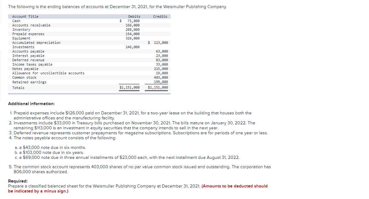 The following is the ending balances of accounts at December 31, 2021, for the Weismuller Publishing Company.
Debits
$ 71,000
166,000
288,000
154,000
326,000
Account Title
Credits
Cash
Accounts receivable
Inventory
Prepaid expenses
Equipment
Accumulated depreciation
Investments
Accounts payable
Interest payable
Deferred revenue
$ 113,000
146,000
63,000
23,000
83,000
33,000
215,000
19,000
403,000
199,000
Income taxes payable
Notes payable
Allowance for uncollectible accounts
Common stock
Retained earnings
Totals
$1,151,000
$1,151,000
Additional information:
1. Prepaid expenses include $126,000 paid on December 31, 2021, for a two-year lease on the building that houses both the
administrative offices and the manufacturing facility.
2. Investments include $33,000 in Treasury bills purchased on November 30, 2021. The bills mature on January 30, 2022. The
remaining $113,000 is an investment in equity securities that the company intends to sell in the next year.
3. Deferred revenue represents customer prepayments for magazine subscriptions. Subscriptions are for periods of one year or less.
4. The notes payable account consists of the following:
a. a $43,000 note due in six months.
b. a $103,000 note due in six years.
c. a $69,000 note due in three annual installments of $23,000 each, with the next installment due August 31, 2022.
5. The common stock account represents 403,000 shares of no par value common stock issued and outstanding. The corporation has
806,000 shares authorized.
Required:
Prepare a classified balanced sheet for the Weismuller Publishing Company at December 31, 2021. (Amounts to be deducted should
be indicated by a minus sign.)
