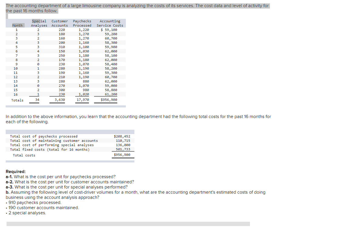 The accounting department of a large limousine company is analyzing the costs of its services. The cost data and level of activity for
the past 16 months follow.
Accounting
Analyses Accounts Processed Service Costs
$ 59,100
Special Customer Paychecks
Month
1
2
220
1,220
1,270
1,270
1,160
1,100
1,030
1,180
1,180
59, 200
60, 700
58, 300
59,900
62,000
58, 100
2
3
180
3
2
160
3
200
5
3
310
6
150
7
3
250
8
2
170
62,000
58,400
9
230
1,070
1,190
1,160
1,190
10
1
280
58, 200
59, 300
11
3
190
12
210
60, 700
62, 000
13
3
280
880
14
270
1,070
59,000
58,800
61, 200
15
300
980
16
1
230
1,020
Totals
34
3,630
17,970
$956,900
In addition to the above information, you learn that the accounting department had the following total costs for the past 16 months for
each of the following.
Total cost of paychecks processed
Total cost of maintaining customer accounts
Total cost of performing special analyses
Total fixed costs (total for 16 months)
$208,452
110,715
136,000
501,733
Total costs
$956,900
Required:
a-1. What is the cost per unit for paychecks processed?
a-2. What is the cost per unit for customer accounts maintained?
a-3. What is the cost per unit for special analyses performed?
b. Assuming the following level of cost-driver volumes for a month, what are the accounting department's estimated costs of doing
business using the account analysis approach?
• 910 paychecks processed.
190 customer accounts maintained.
• 2 special analyses.
