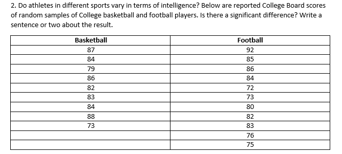 2. Do athletes in different sports vary in terms of intelligence? Below are reported College Board scores
of random samples of College basketball and football players. Is there a significant difference? Write a
sentence or two about the result.
Basketball
87
84
79
86
82
83
84
88
73
Football
92
85
86
84
72
73
80
82
83
76
75