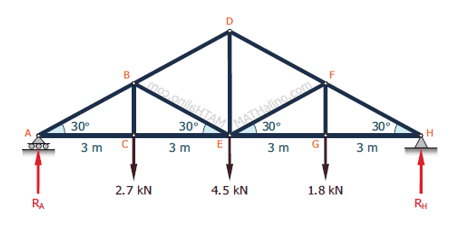 HTAM 30
D
B
mo onilsHTAM
MATHalino.com
30
30°
30°
30
A
H
E
G
3 m C
3 m
3 m
3 m
2.7 kN
4.5 kN
1.8 kN
RA
Ru
