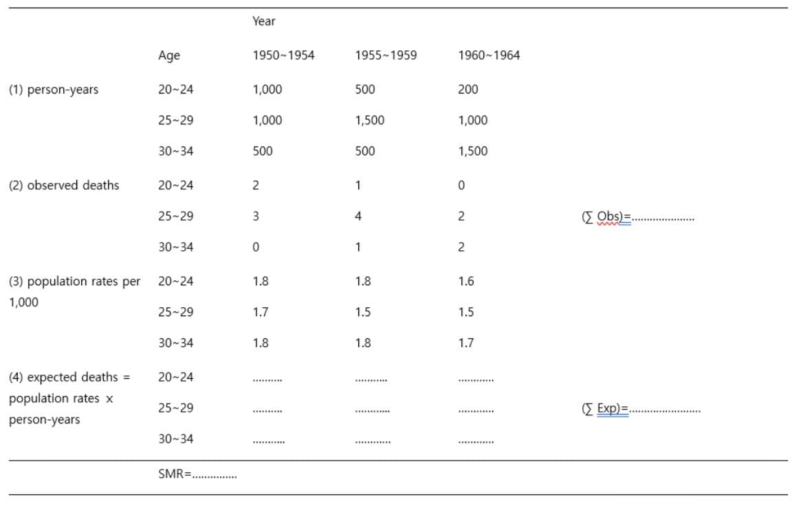 Year
Age
1950-1954
1955-1959
1960-1964
(1) person-years
20-24
1,000
500
200
25-29
1,000
1,500
1,000
30-34
500
500
1,500
(2) observed deaths
20-24
1
25-29
4
2
(E Obs)=
30~34
1
(3) population rates per
20~24
1.8
1.8
1.6
1,000
25-29
1.7
1.5
1.5
30~34
1.8
1.8
1.7
(4) expected deaths =
20~24
.......
........
population rates x
25-29
E Exp)=.
..........
........
person-years
30-34
...........
SMR= .
