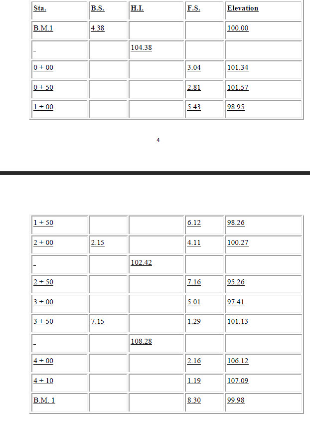 Sta.
B.S.
H.I.
F.S.
Elevation
B.M.1
4.38
100.00
104.38
0 + 00
3.04
101.34
0 + 50
2.81
101.57
1+ 00
5.43
98.95
4
1+ 50
6.12
98.26
2 + 00
2.15
4.11
100.27
102.42
2 + 50
7.16
95.26
3 + 00
5.01
97.41
3 + 50
7.15
1.29
101.13
108.28
4+ 00
2.16
106.12
4 + 10
1.19
107.09
ВМ. 1
8.30
99.98
