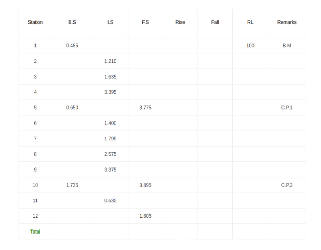 Station
B.S
I.S
F.S
Rise
Fall
RL
Remarks
0.485
100
B.M
2
1.210
3
1.635
3.395
0.650
3.775
C.P.1
1.400
7
1.795
8.
2.575
9
3.375
10
1.735
3.895
C.P.2
11
0.635
12
1.605
Total
