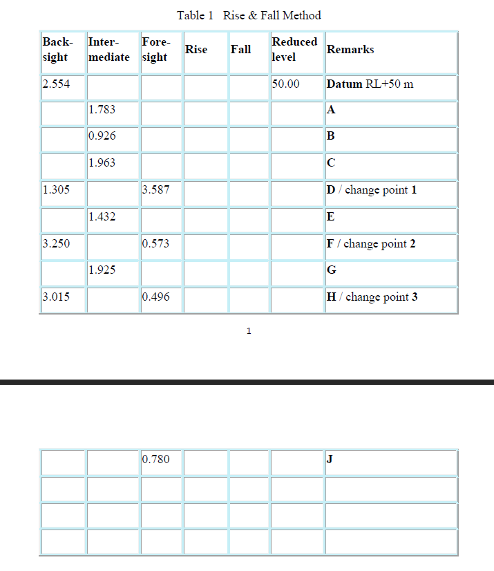 Table 1 Rise & Fall Method
Вack-
Inter-
Fore-
Reduced
Rise
Fall
Remarks
sight
mediate sight
level
2.554
50.00
Datum RL+50 m
1.783
A
0.926
B
1.963
C
1.305
3.587
D/ change point 1
1.432
E
3.250
0.573
F/ change point 2
1.925
G
3.015
0.496
H/ change point 3
0.780
J
