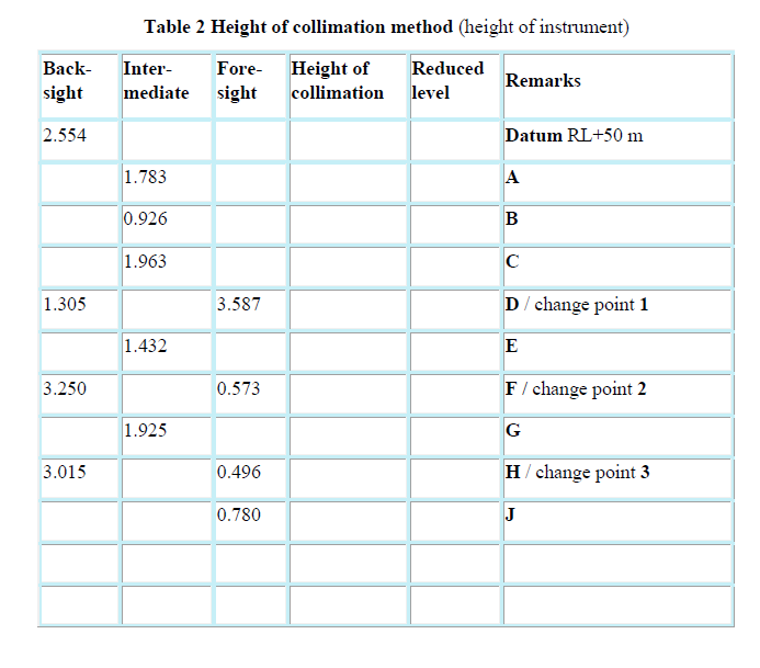 Table 2 Height of collimation method (height of instrument)
Fore- Height of
sight
Вack-
Inter-
Reduced
Remarks
sight
mediate
collimation
level
2.554
Datum RL+50 m
1.783
A
0.926
B
1.963
1.305
3.587
D/ change point 1
1.432
E
3.250
0.573
F/ change point 2
1.925
G
3.015
0.496
H/ change point 3
0.780
J
