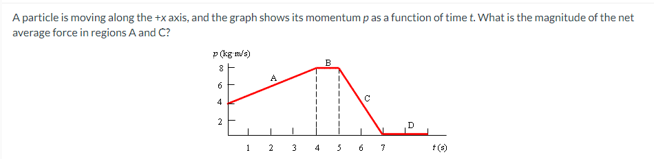 A particle is moving along the +x axis, and the graph shows its momentum p as a function of time t. What is the magnitude of the net
average force in regions A and C?
p(kgws)
8
6
4
2
1
A
2
3
4
B
5
6
C
7
D
t(s)