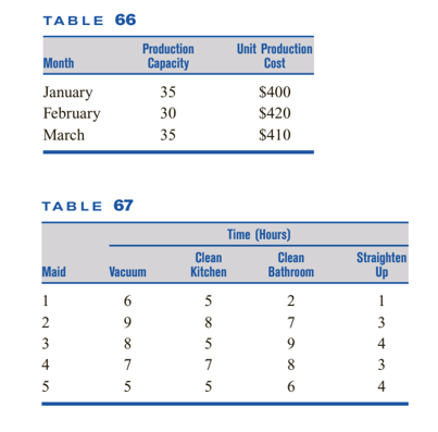 TABLE 66
Production
Unit Production
Cost
Month
Сараcity
January
35
$400
February
30
$420
March
35
$410
TABLE 67
Time (Hours)
Clean
Kitchen
Clean
Bathroom
Straighten
Up
Maid
Vacuum
1
5
2
1
2
8
7
3
3
5
9
4
4
7
7
8.
3
5
5
5
6.
4
