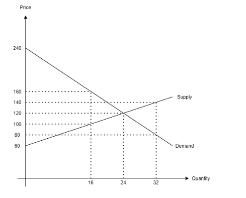 Price
240
160
Supply
140
120
100
80
60
Demand
Quantity
16
24
32
