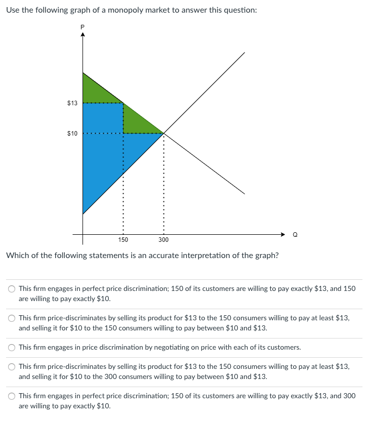 Use the following graph of a monopoly market to answer this question:
P
$13
$10
150
300
Which of the following statements is an accurate interpretation of the graph?
This firm engages in perfect price discrimination; 150 of its customers are willing to pay exactly $13, and 150
are willing to pay exactly $10.
This firm price-discriminates by selling its product for $13 to the 150 consumers willing to pay at least $13,
and selling it for $10 to the 150 consumers willing to pay between $10 and $13.
This firm engages in price discrimination by negotiating on price with each of its customers.
This firm price-discriminates by selling its product for $13 to the 150 consumers willing to pay at least $13,
and selling it for $10 to the 300 consumers willing to pay between $10 and $13.
This firm engages in perfect price discrimination; 150 of its customers are willing to pay exactly $13, and 300
are willing to pay exactly $10.
